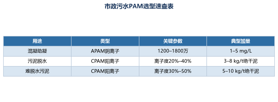 市政污水处理用PAM：阴离子与阳离子怎么选
