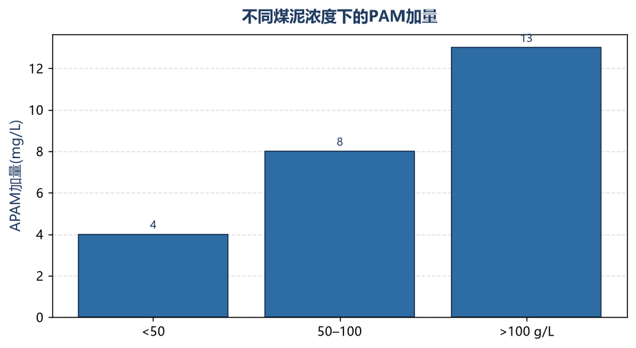 不同煤泥浓度下的PAM加量