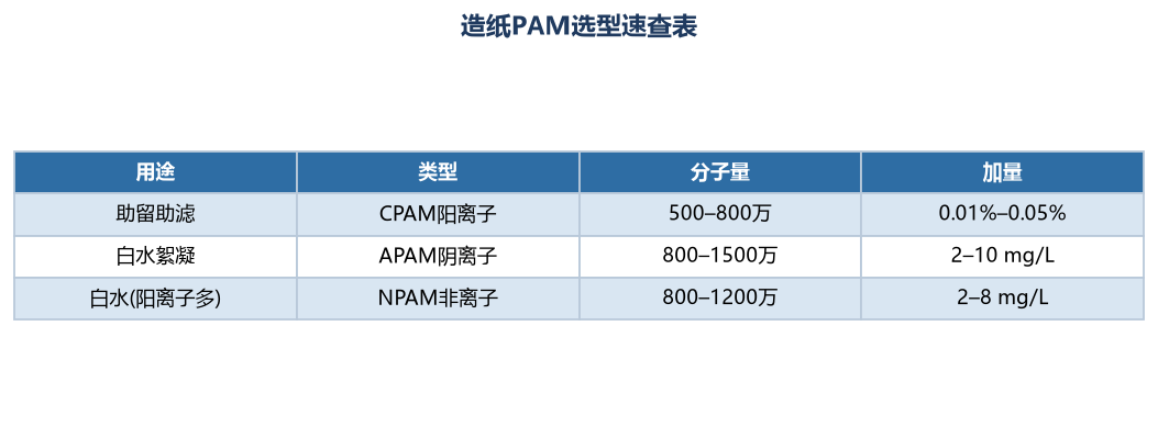 造纸PAM选型速查表