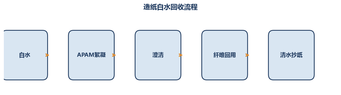造纸白水回收流程