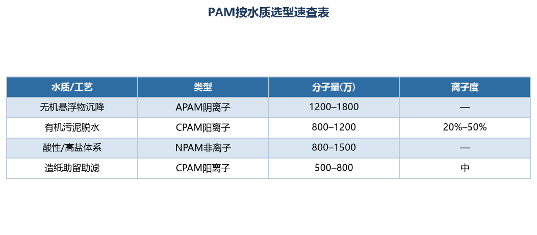 PAM分子量/离子度选型速查：两个旋钮怎么