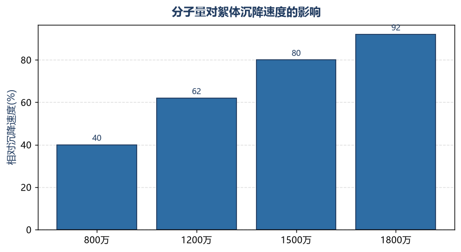 分子量对絮体沉降速度的影响