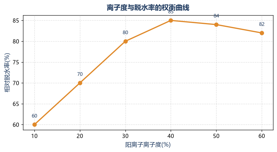 离子度与脱水率的权衡曲线