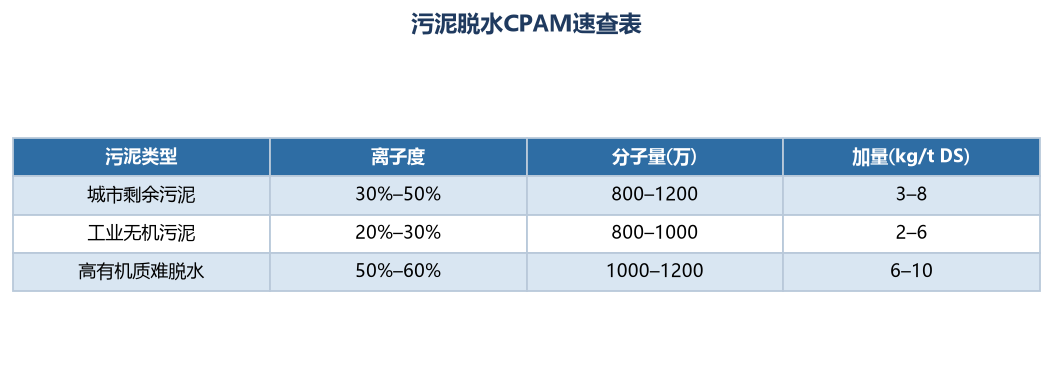 阳离子PAM污泥脱水：投加量与离子度速查