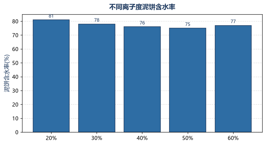 不同离子度泥饼含水率