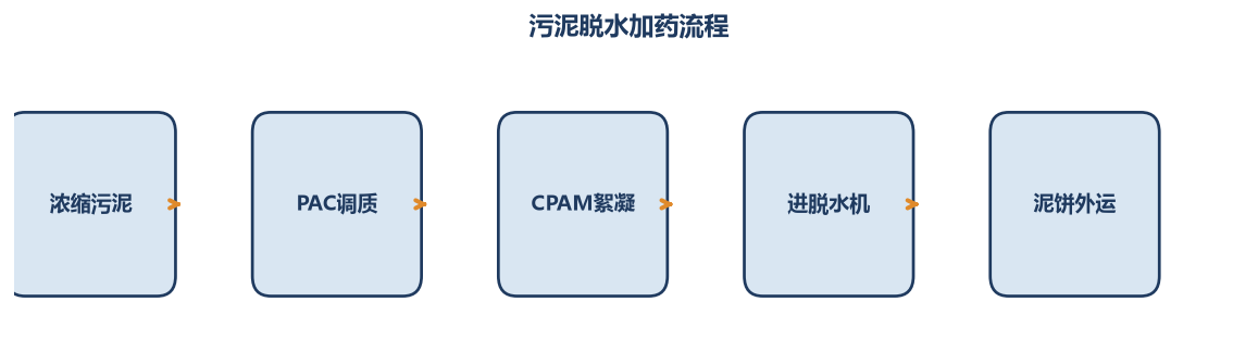污泥脱水加药流程