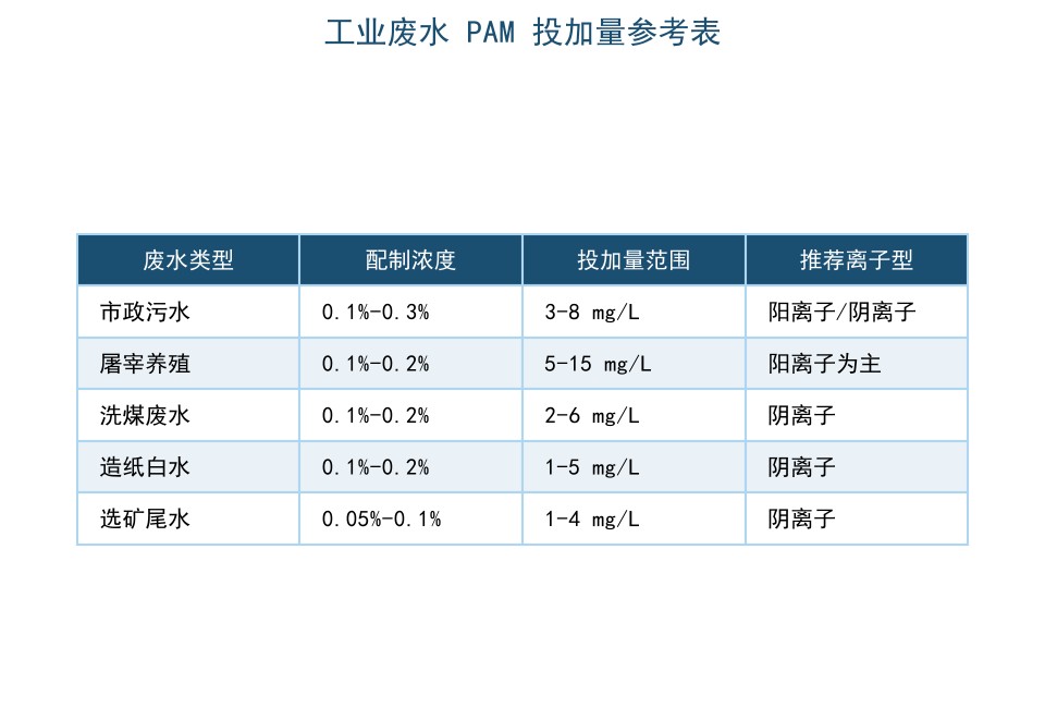 PAM投加量计算全表：从ppm到公斤/天的四步