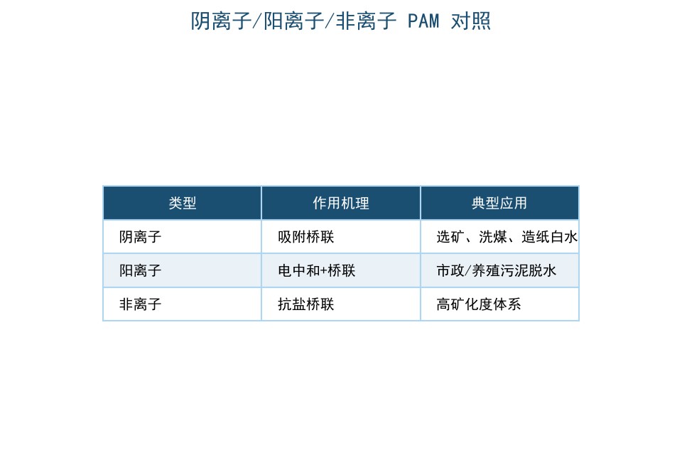 阴离子与阳离子PAM怎么选：离子度与分子