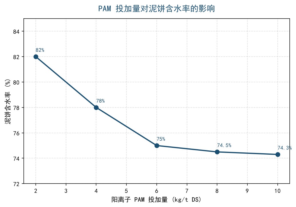 阳离子PAM投加量对泥饼含水率影响折线图