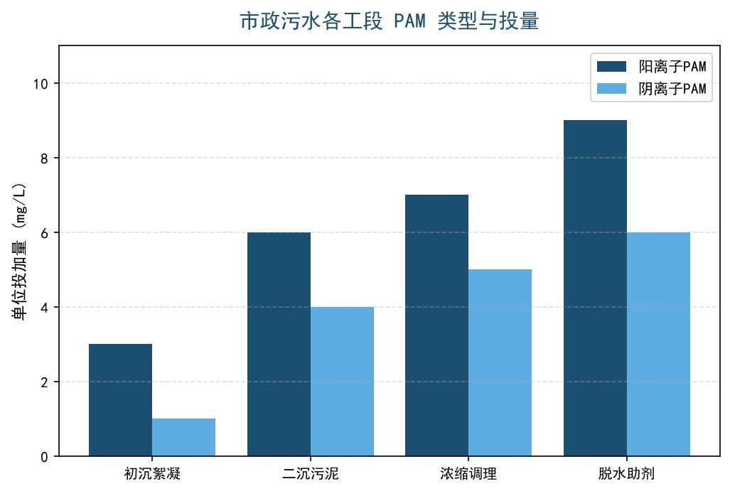 市政污水处理用PAM怎么选型：阴离子与阳