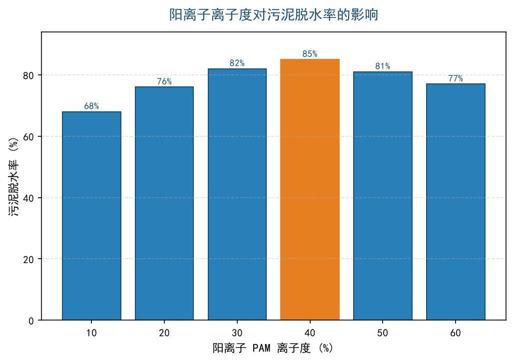 阳离子PAM离子度对污泥脱水率的影响曲线，约40%附近最佳