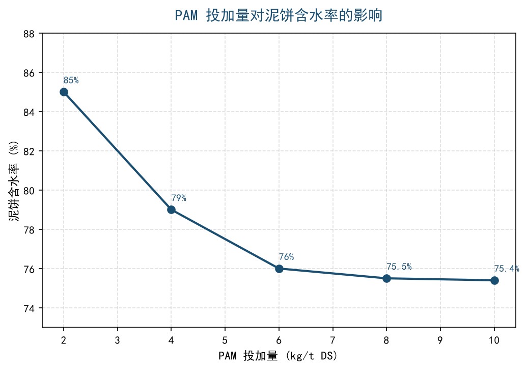 PAM投加量对泥饼含水率的影响曲线，存在经济最佳区间