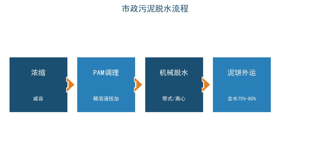 工业级PAM在市政污泥脱水中的应用与选型