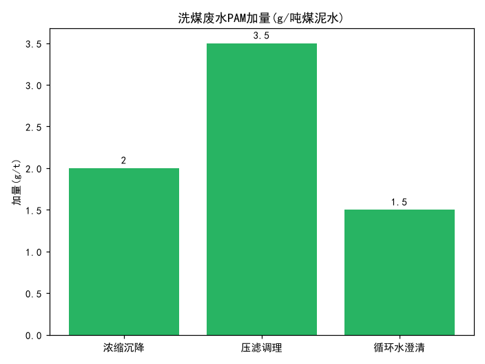 洗煤废水用PAM：沉降与压滤脱水选型