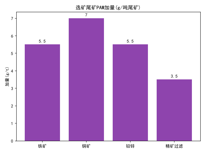 选矿用PAM：絮凝沉降与尾矿浓密
