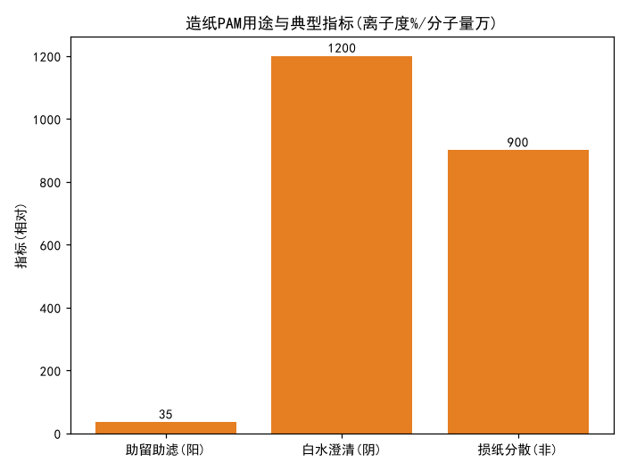 造纸厂用PAM：助留助滤与白水回收