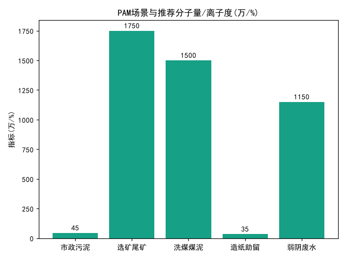 PAM分子量/离子度选型速查：两个旋钮怎么调