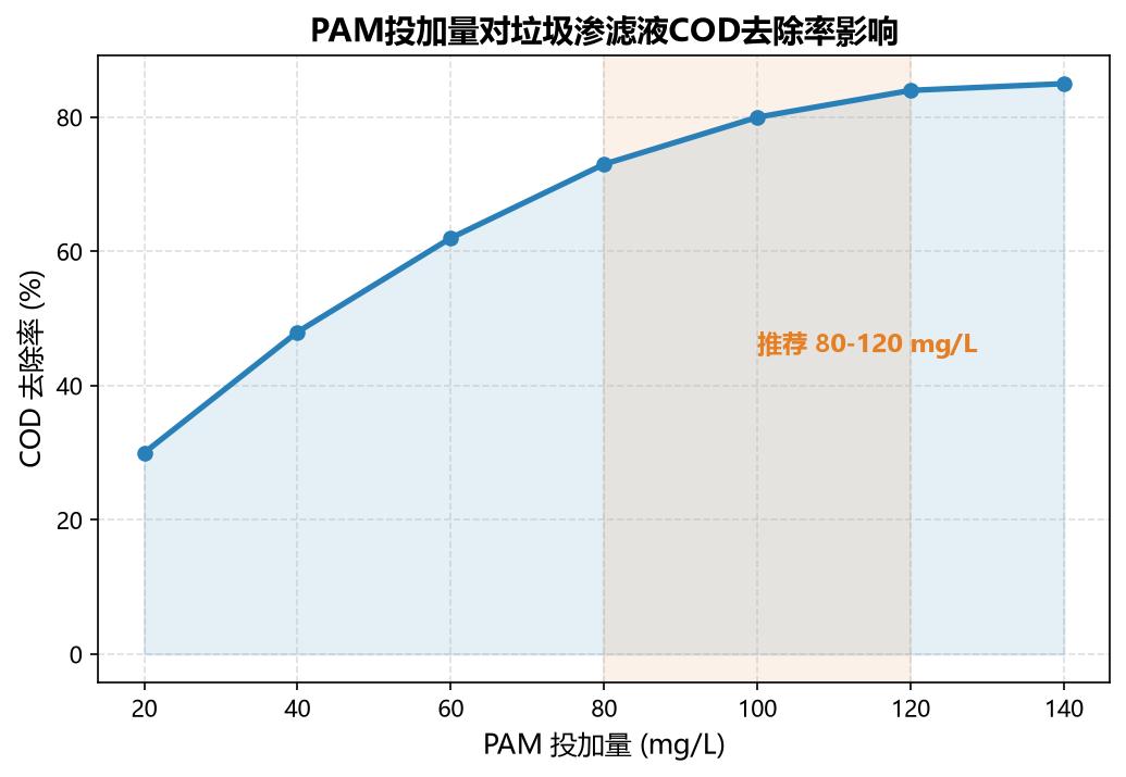 聚丙烯酰胺在垃圾渗滤液处理中的应用与