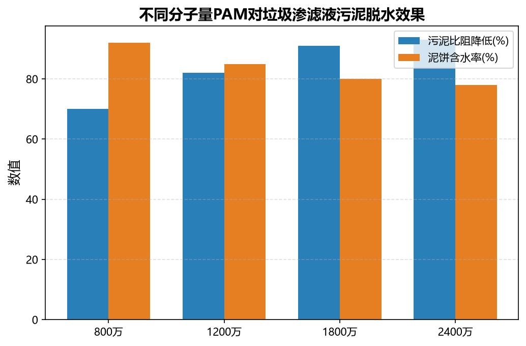 不同分子量PAM对污泥脱水效果