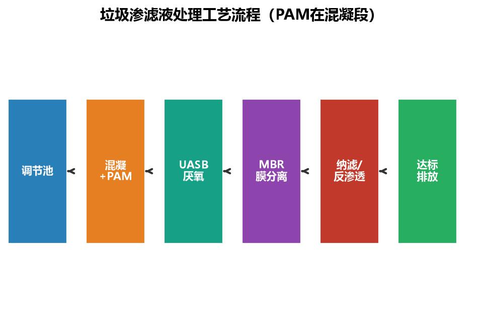垃圾渗滤液处理工艺流程