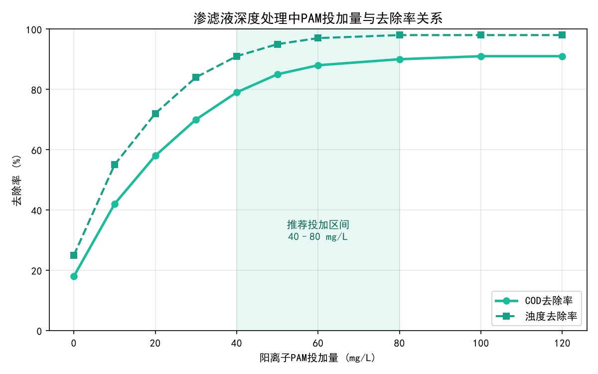 工业级聚丙烯酰胺在垃圾渗滤液处理中的应用与选型指南