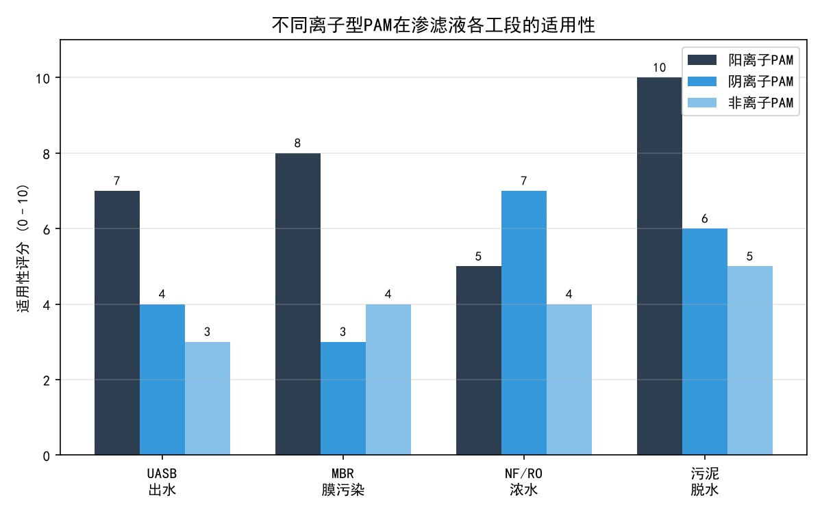 不同离子型PAM在渗滤液各工段的适用性对比