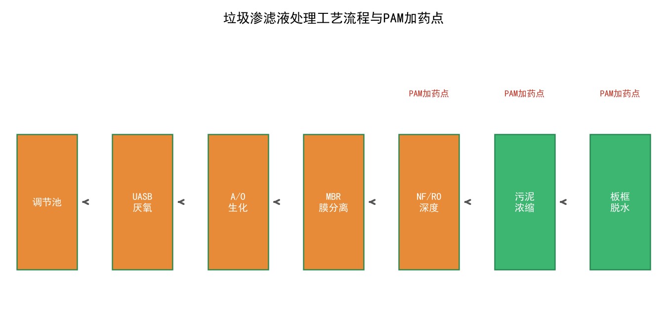 工业级聚丙烯酰胺在垃圾渗滤液处理中的应用与选型指南