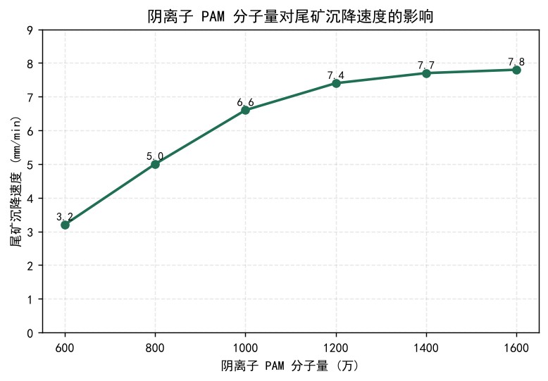 PAM在选矿中的应用：絮凝沉降、尾矿水处理与离子度选型