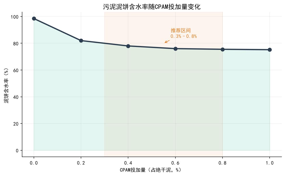 泥饼含水率随CPAM投加量变化